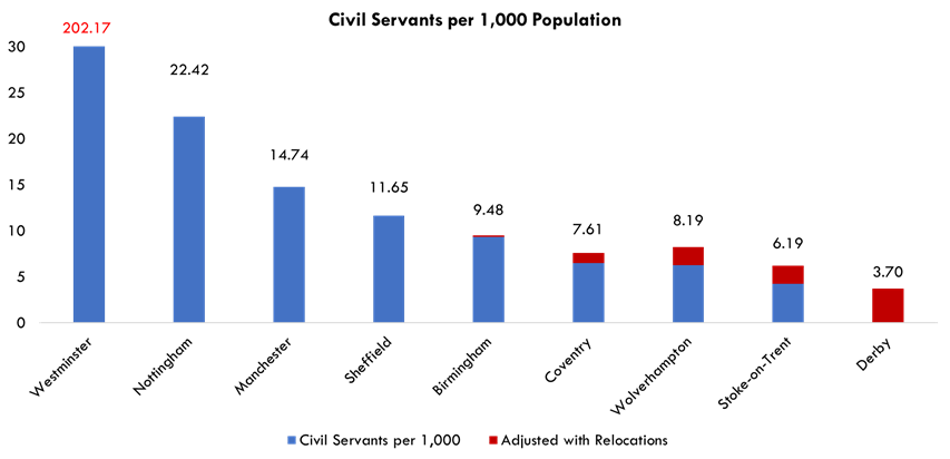 Bar chart showing the number of civil servants per 1,000 population. Derby has 3.70 with the most adjusted with relocations out of all the cities.