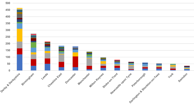 Bar graph showing the number of UK rail sector businesses as defined by 5-digit SIC code by location (BEIS 2021). Derby has the highest number of businesses - almost 200 more businesses than the second highest location.